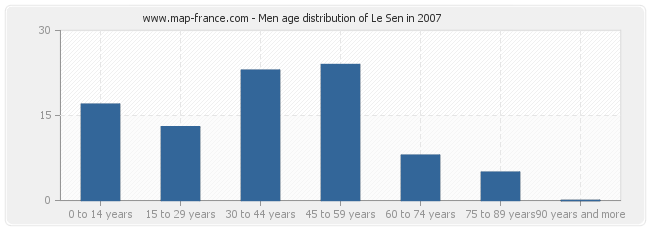 Men age distribution of Le Sen in 2007